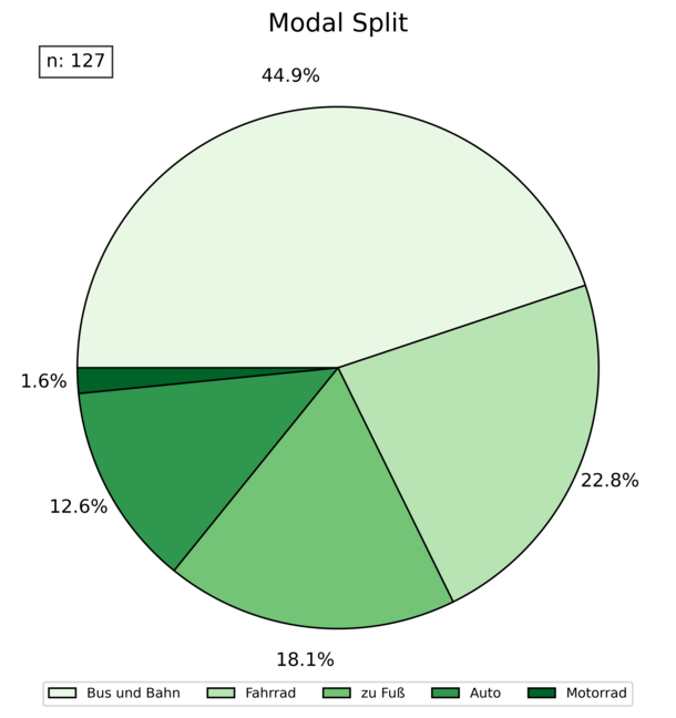 Die Grafik zeigt den Modal Split der Schülerinnen und Schüler an der Schiller-Schule im Winter. 44,9% Bus und Bahn, 22,8% Fahrrad, 18,1% zu Fuß, 12,6% Auto, 1,6% Motorrad