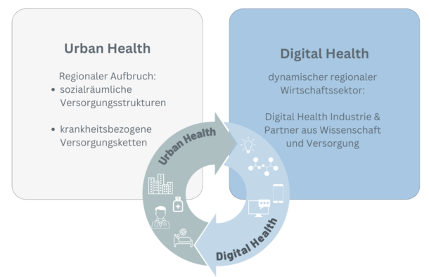 Digitale Lösungen für die Gesundheitsversorgung in Ballungsräumen Grafik