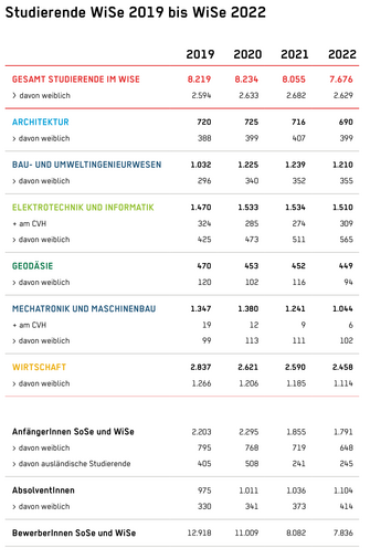 Studierende WiSe 2019 bis WiSe 2022