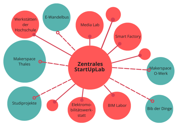 die zentralen Akteure sind in Kreisen dargestellt, die miteinander Verbunden sind. In der Mitte steht das Zentrale Media Lab. Dicht darum herum in der gleichen Farbe befinden sich: BIM-Labor, SmartFactory, Elektromobilitätswerkstätte, Werkstätte der Hochschule, Medialab. Etwas weiter darum herum in einer anderen Farbe finden sich: Makerspace Owerk, Makerspace Thales, Ewandelbus, Studiprojekte, Bib der Dinge