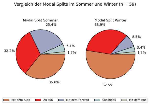 Die Grafik zeigt den Modal Split für die Schülerinnen und Schüler der Schule am Schloss im Sommer und Winter als Kreisdiagram. Sommer: 35,6% Mit dem Auto, 32,3% zu Fuß, 25,4% Mit dem Fahrrad, 5,1% Sonstiges, 1,7% Mit dem Bus. Winter: 52,5% Mit dem Auto, 33,9% Zu Fuß, 8,5% mit dem Fahrrad, 3,4% Sonstiges, 1,7% Mit dem Bus. 