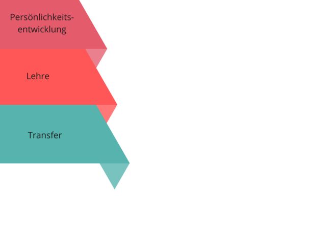 Balkendiagramm. Balken 1: Transfer, Balken 2: Lehre, Balken 3: Persönlichkeitsentwicklung