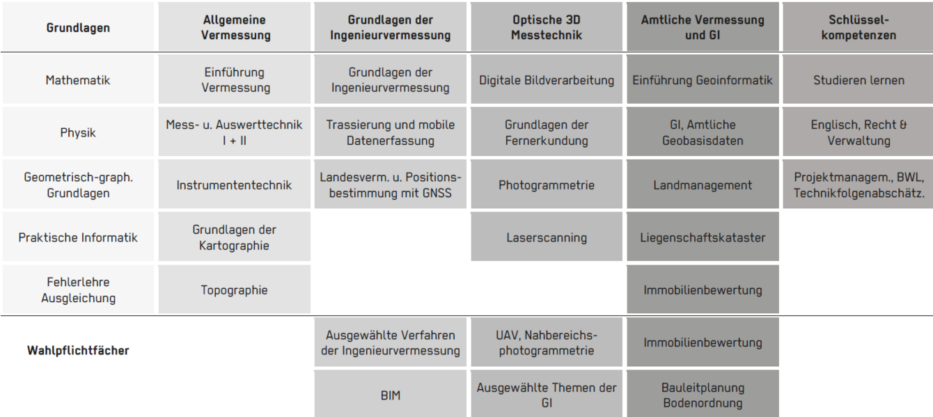 Studienmodule Bachelor Vermessung 