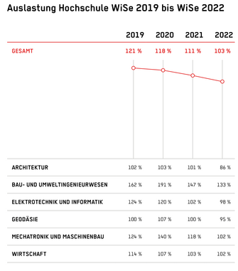 Auslastung Hochschule WiSe 2019 bis WiSe 2022