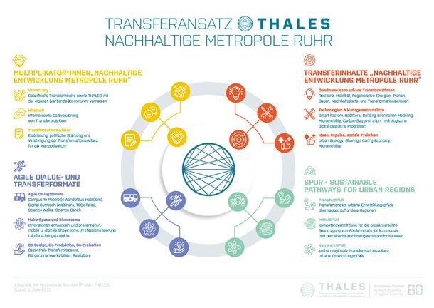 Infografik Transferansatz THALES