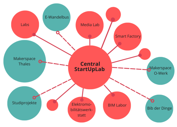 The central players are shown in circles that are connected to each other. In the center is the Central Media Lab. Close around it in the same color are: BIM Lab, SmartFactory, Electromobility Workshop, University Workshop, Medialab. A little further around it in a different color are: Makerspace Owerk, Makerspace Thales, Ewandelbus, Studiprojekte, Bib der Dinge