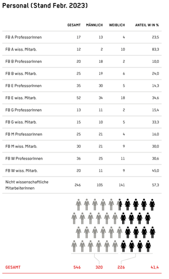 Personal (Stand Febr. 2023)