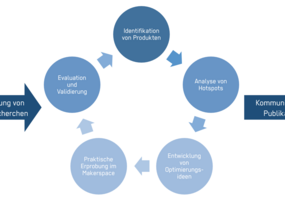Übersicht über Themenschwerpunkte und Arbeistbereiche in der Projektstudie CIRCLE