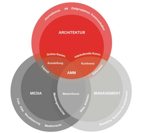 AMM-Lehrkonzept: Architektur + Media + Management = Master für Architekturkommunikation