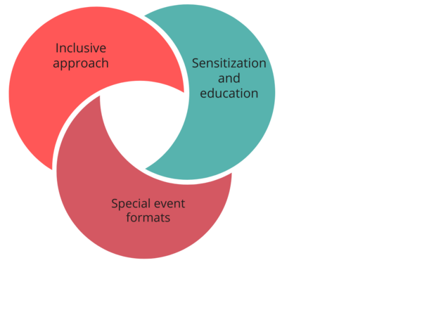 Interlocking elements arranged in a circle, element 1: inclusive approach, element 2: special event formats, element 3: awareness-raising and education