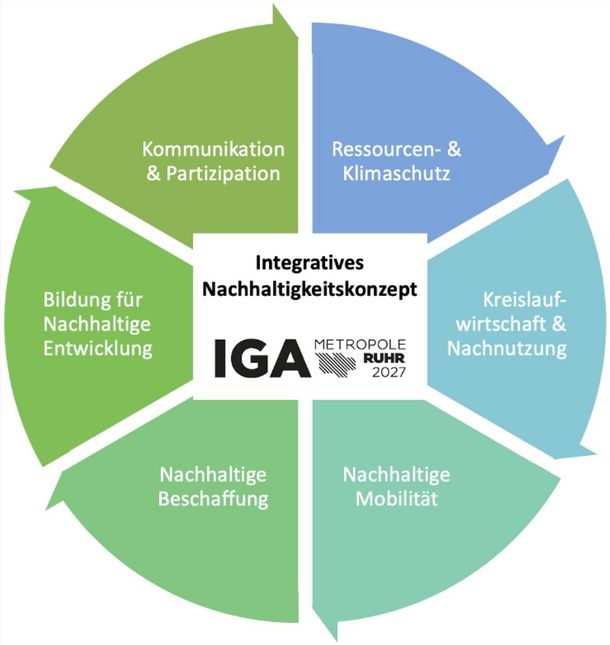 Handlungsfelder des integratives Nachhaltigkeitskonzept der Internationalen Gartenausstellung Metropole Ruhr 2027