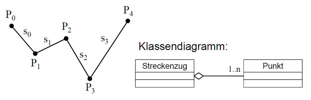Streckenzug mit Klassendiagramm