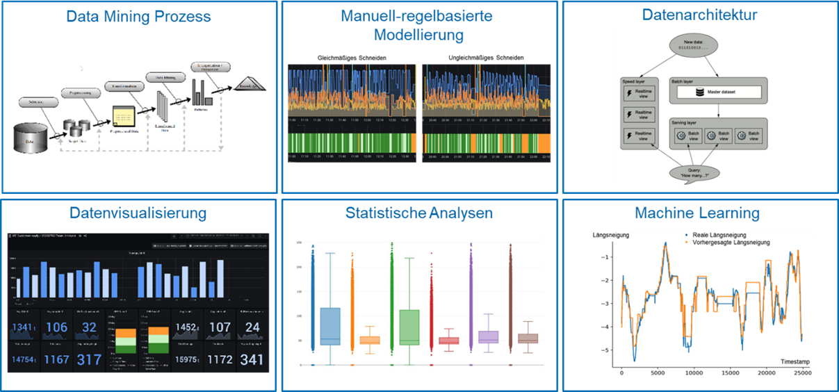 Eine Auflistung der Themen Data Mining Prozess, Manuell-regelbasierte Modellierung, Datenarchitektur, Datenvisualisierung, Statistische Analysen und Machine Learning mit einer grafischen Darstellung